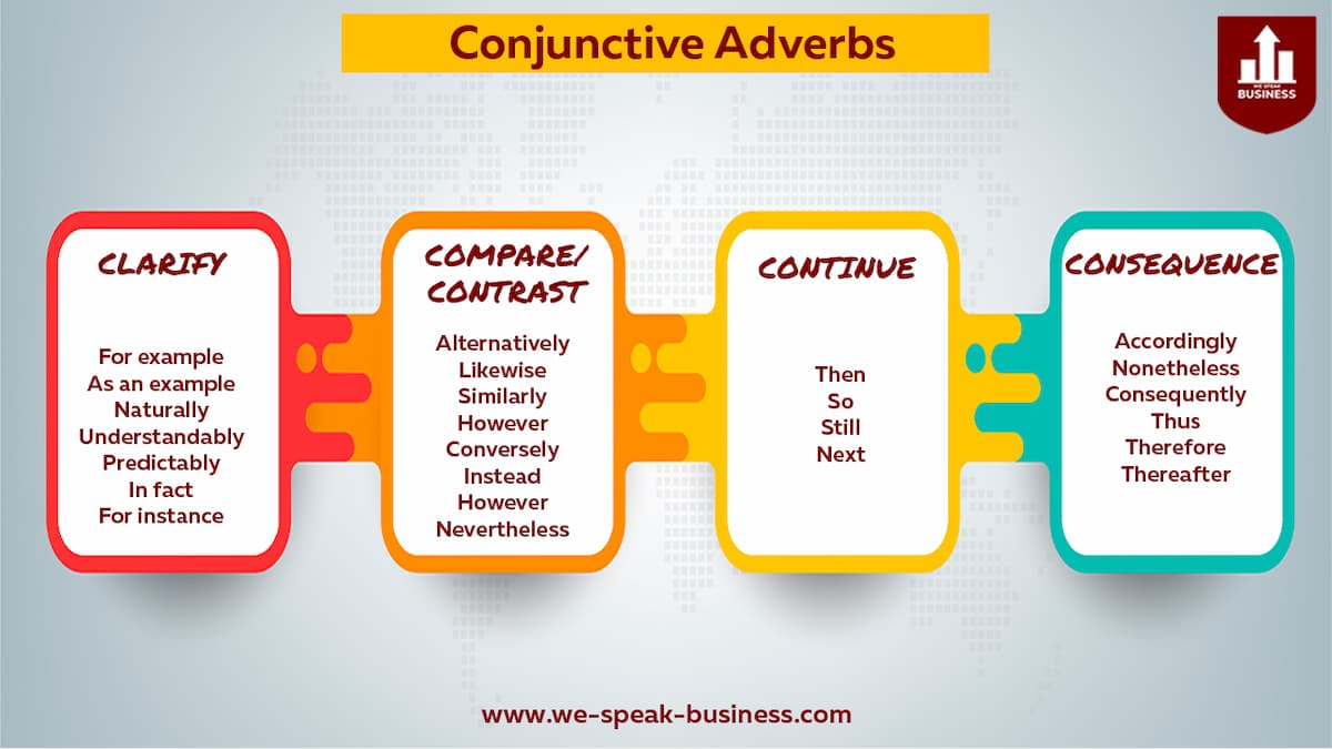 [Conjunctive adverbs] Trạng từ liên kết trong tiếng anh: Cách dùng, ví dụ & Bài tập
